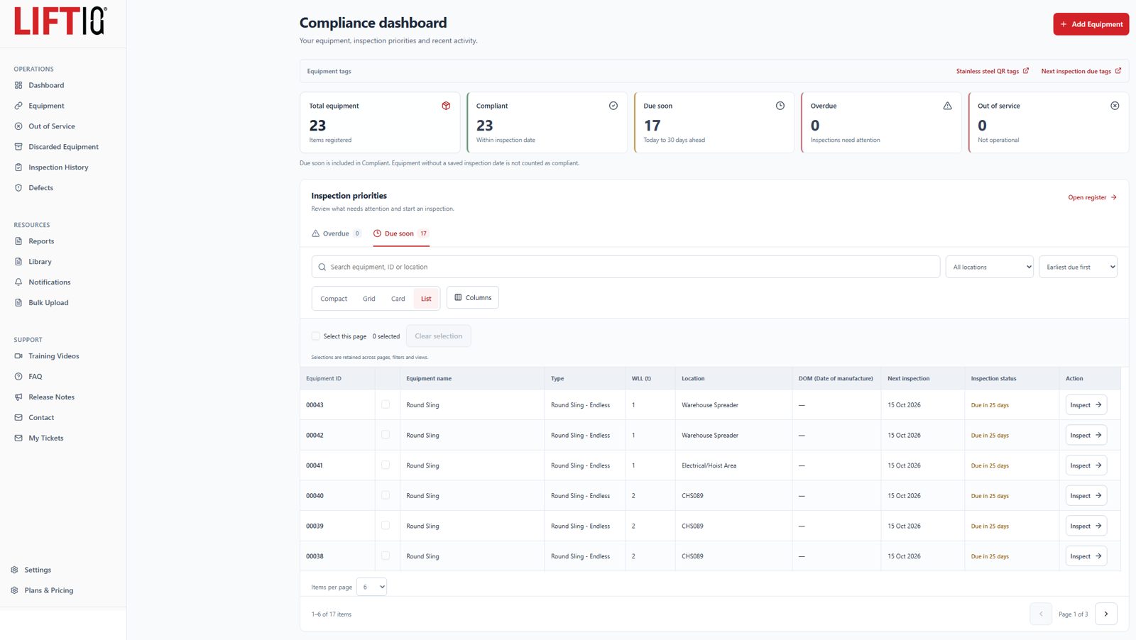 LIFTIQ compliance dashboard showing total equipment, compliant, due soon and overdue counts with inspection priorities